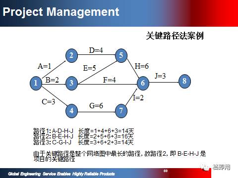 精品項(xiàng)目計(jì)劃管理資料PPT 108頁(yè)限時(shí)免費(fèi)下載，助力旅游開發(fā)項(xiàng)目策劃咨詢